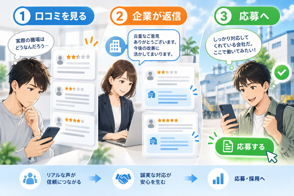 原稿を直しても応募が来ない理由は、Indeedの「口コミ」にあるかもしれません